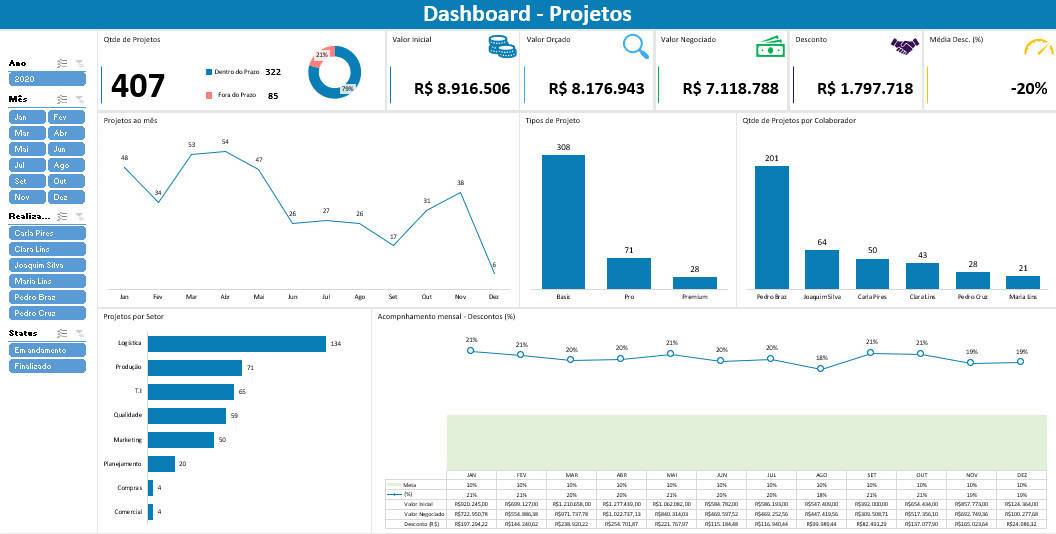 Dashboard para de Projetos em Excel Planilhas Prontas